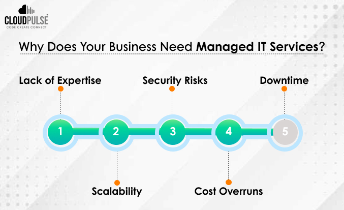 Why Does Your Business Need Managed It Services