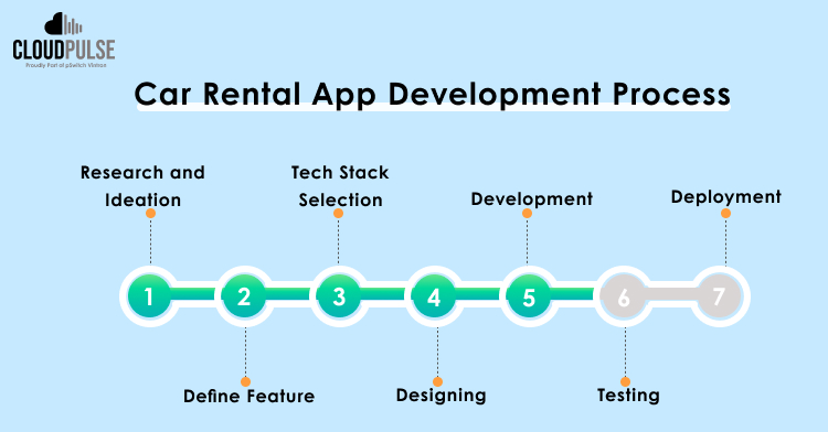 car rental app development process