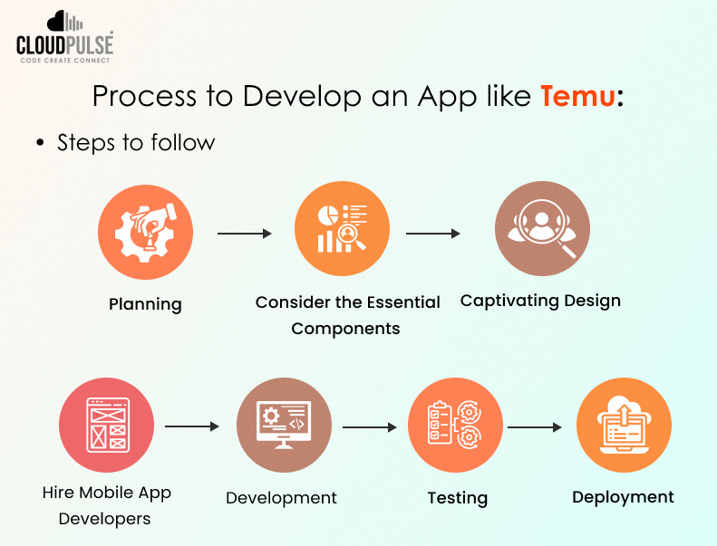 Process to develop an App like Temu