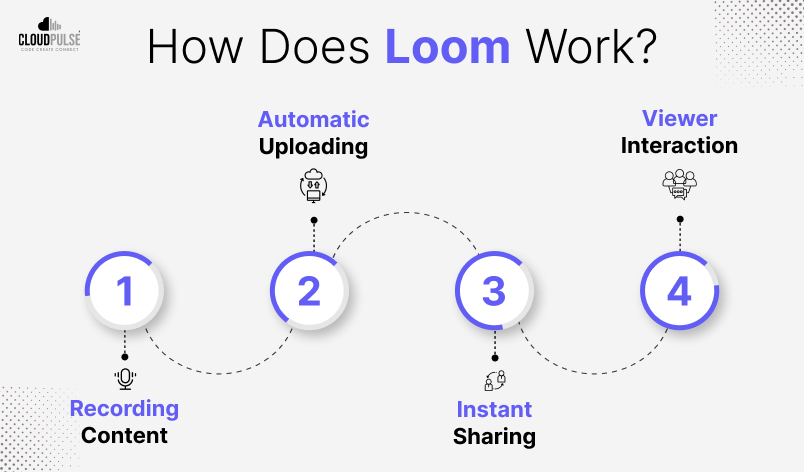 How Does Loom Work