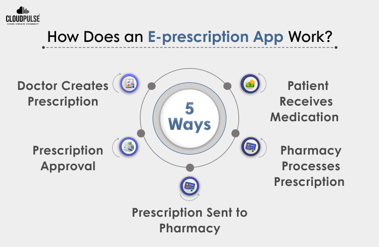 How Does an E- Prescription App Work