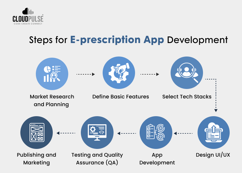 How to Develop an E- Prescription App