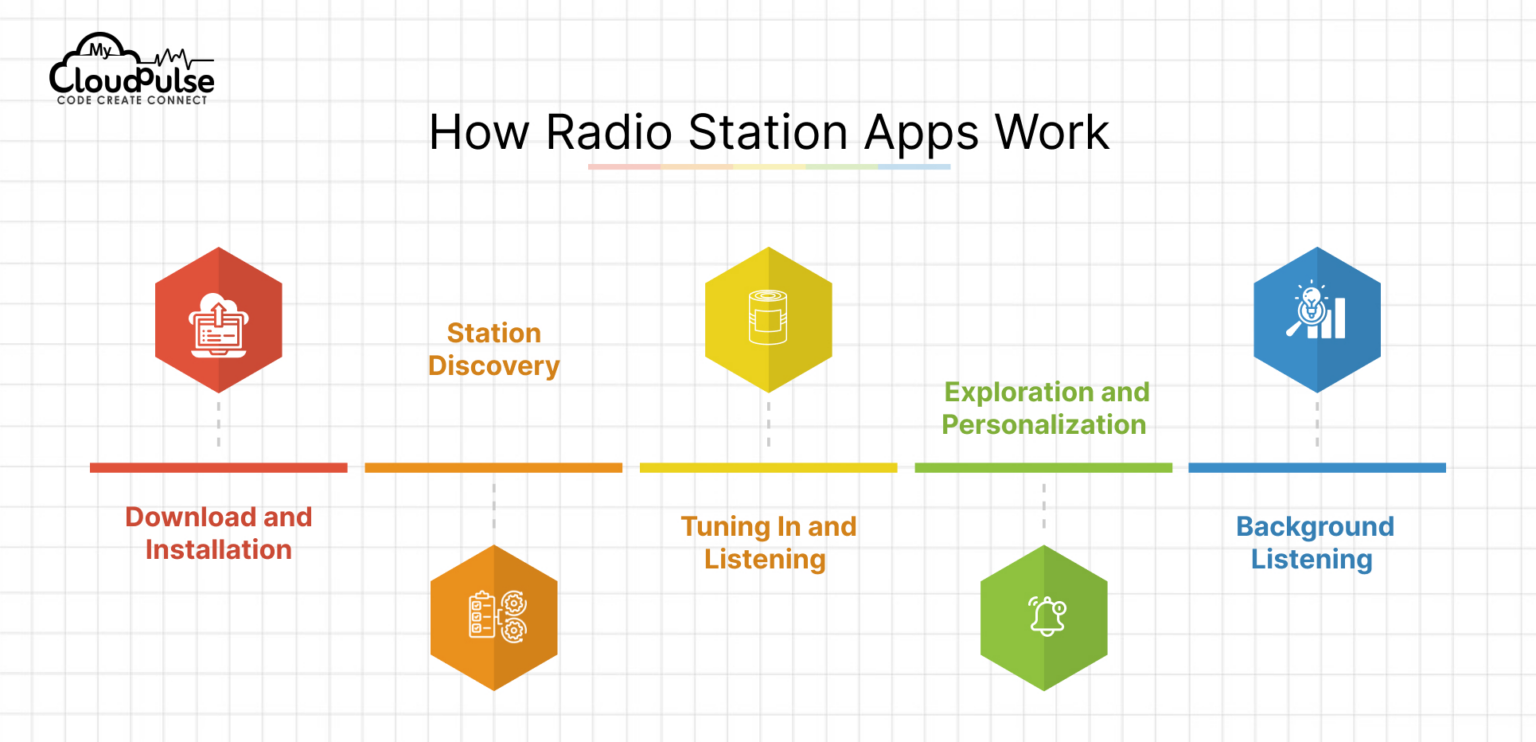 A Complete Guide to Radio Station App Development