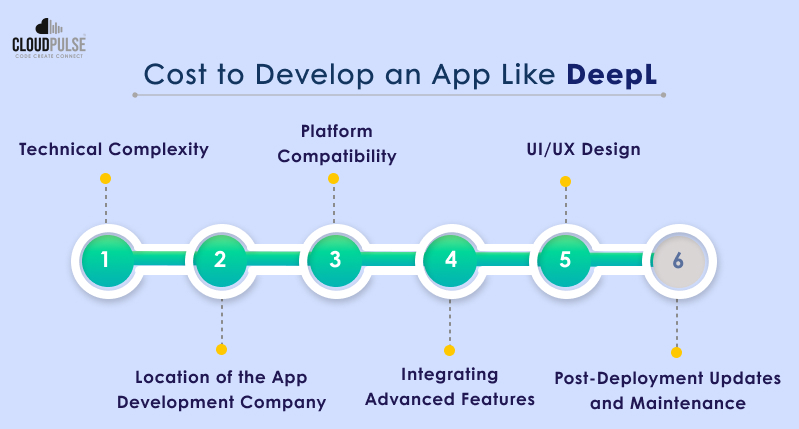 Cost to develop an app like DeepL