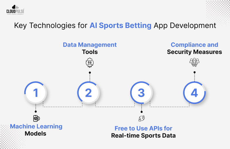 Technologies for Ai Sports Betting App 