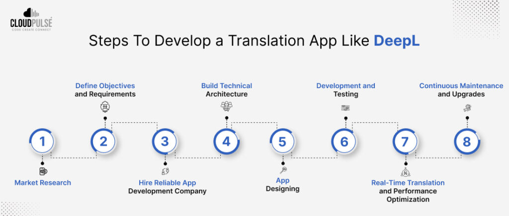 How to Develop a translation app like DeepL