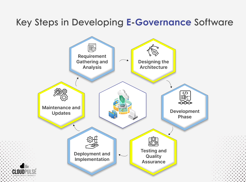 Steps in developing e-governance software