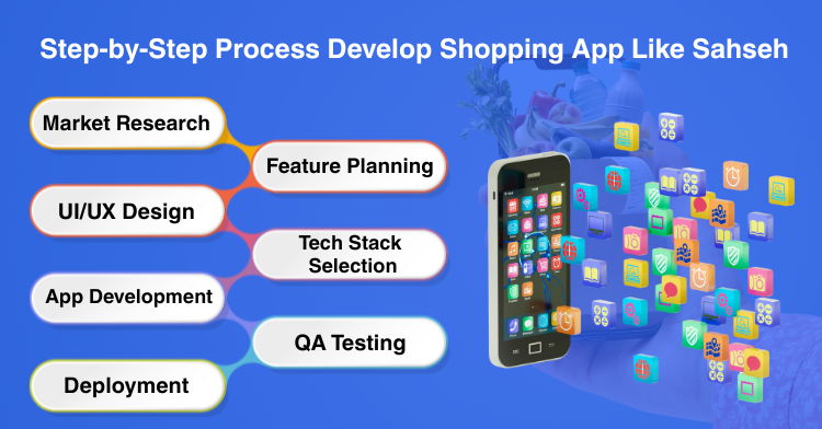 How to Develop a Discount Shopping App Like Sahseh