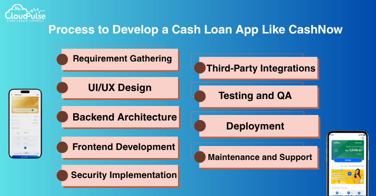 How to Develop a Cash Loan App Like CashNow