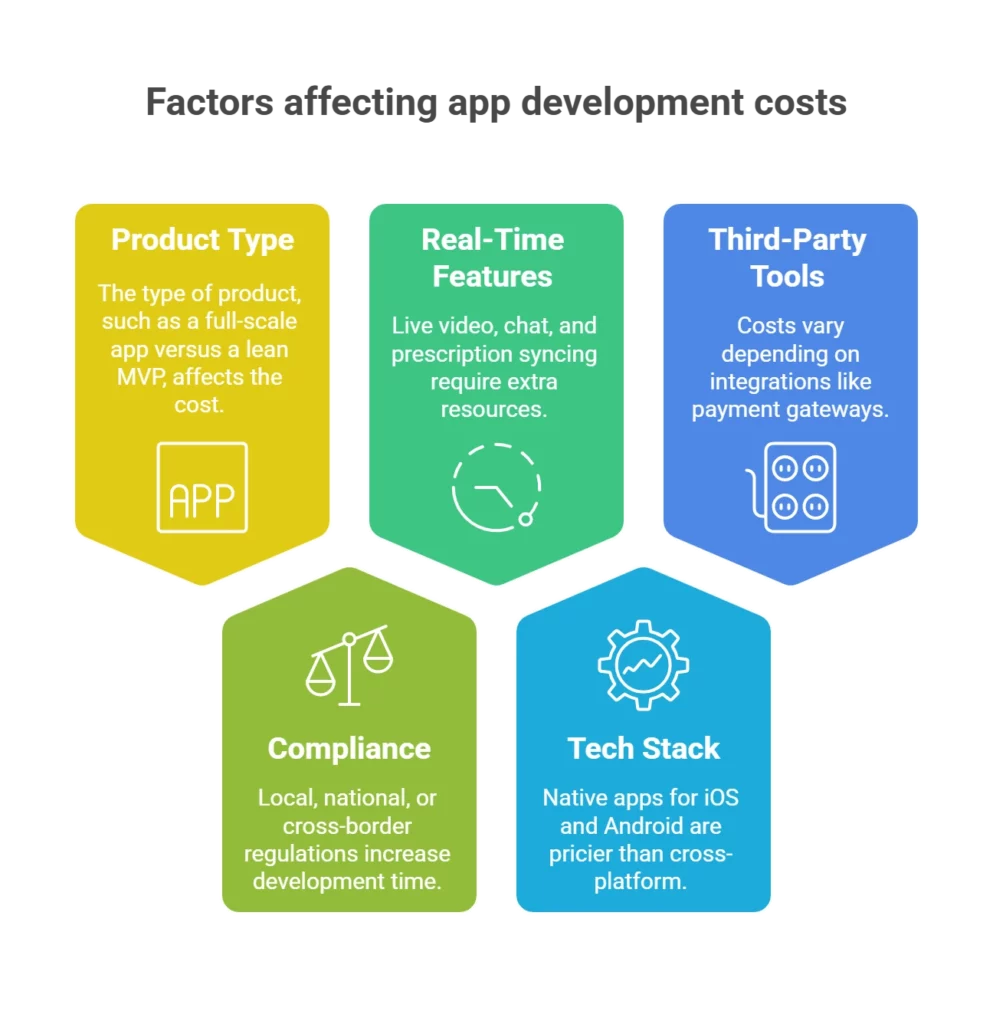Telemedicine App Development Cost