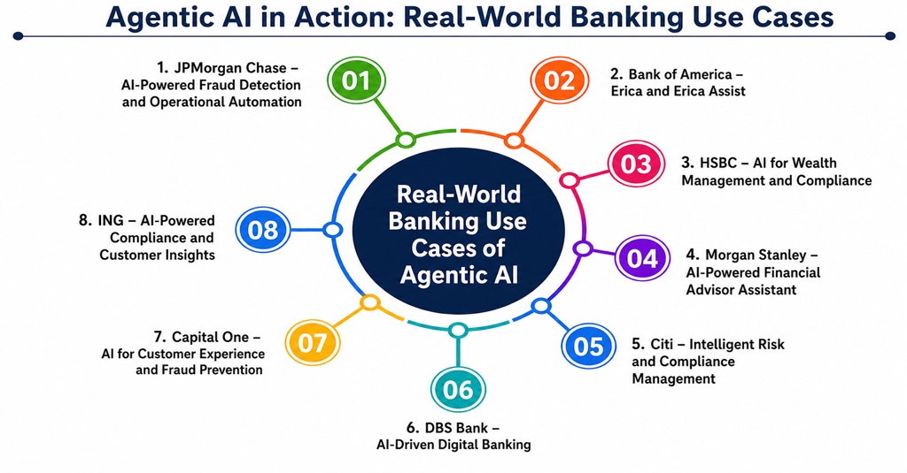 Agentic AI in Action: Real-World Banking Use Cases