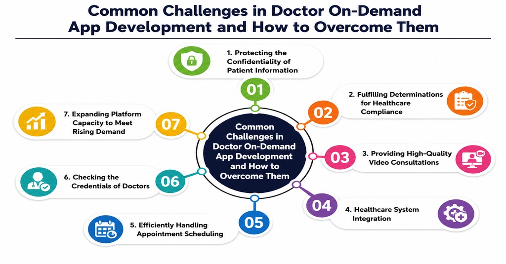 Common Challenges in Doctor On-Demand App Development and How to Overcome Them