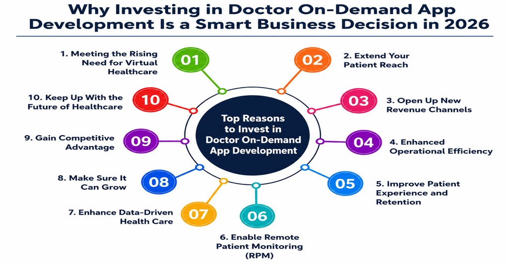 Top reasons to invest in Doctor-on- Demand App Development