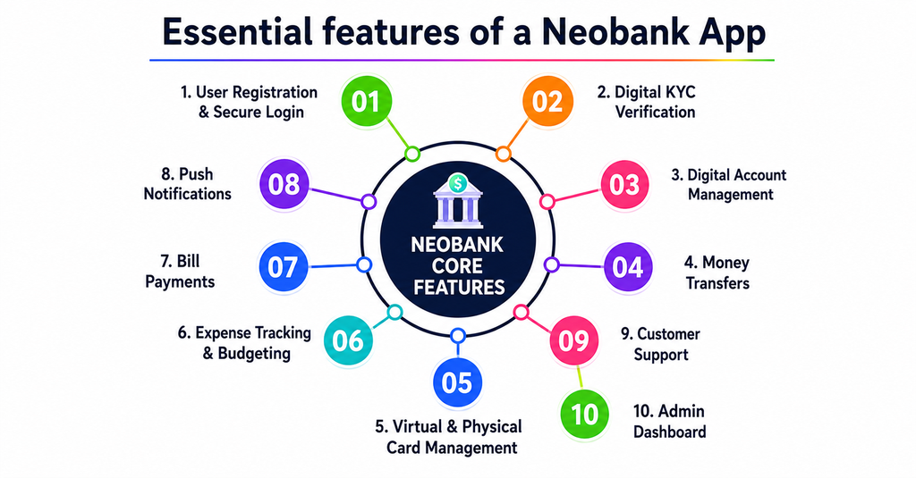 Essential features of a Neobank App