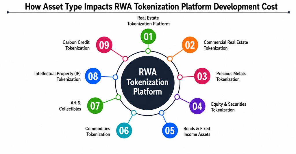 How Asset Type Impacts RWA Tokenization Platform Development Cost
