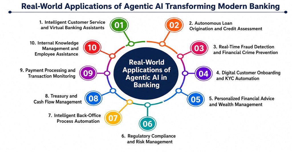 Real-World Applications of Agentic AI Transforming Modern Banking