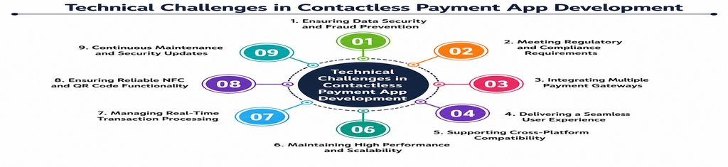 Technical Challenges in Contactless Payment App Development