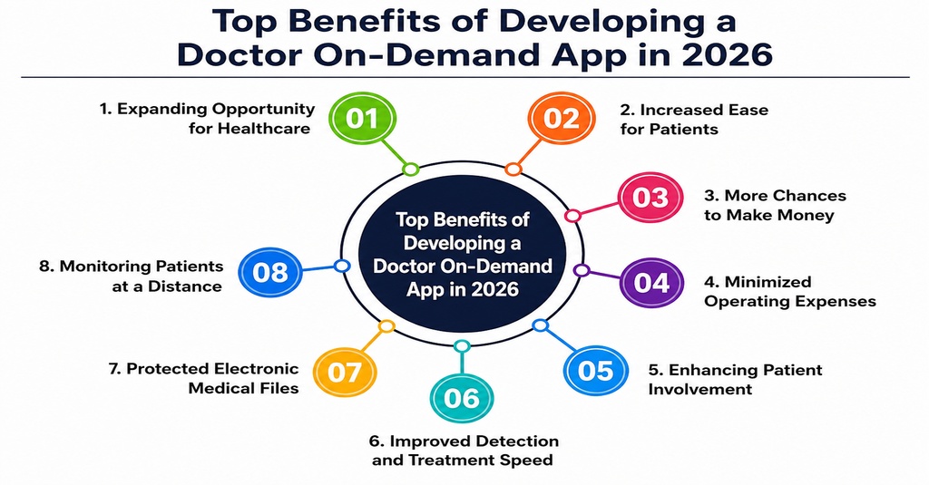 Top Benefits of Developing a Doctor On-Demand App in 2026