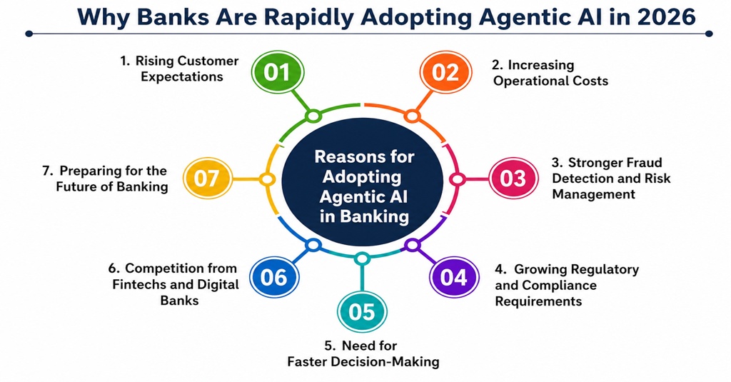 Why Banks Are Rapidly Adopting Agentic AI in 2026