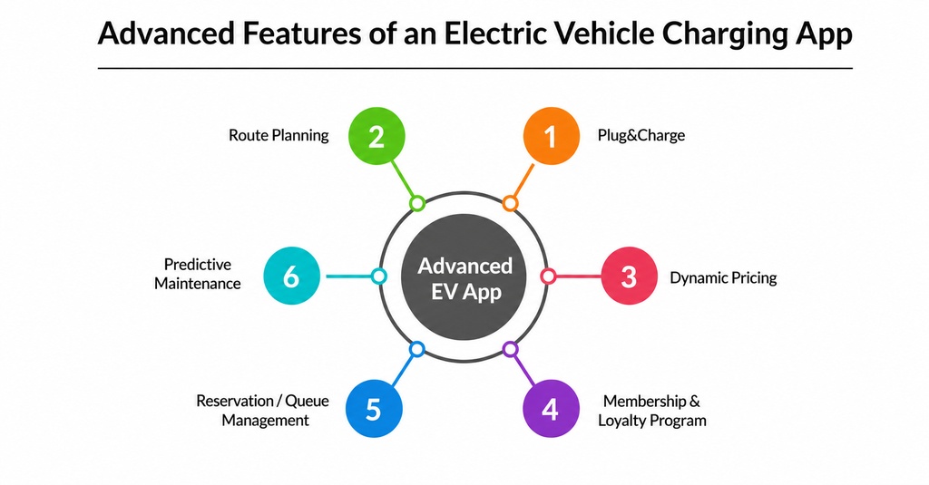 Advance Feature of an Electric Vehicle Charging app