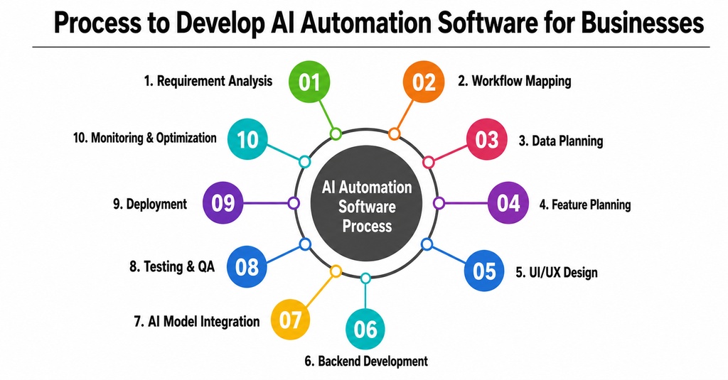 process to develop Ai Automation Software For Businesses