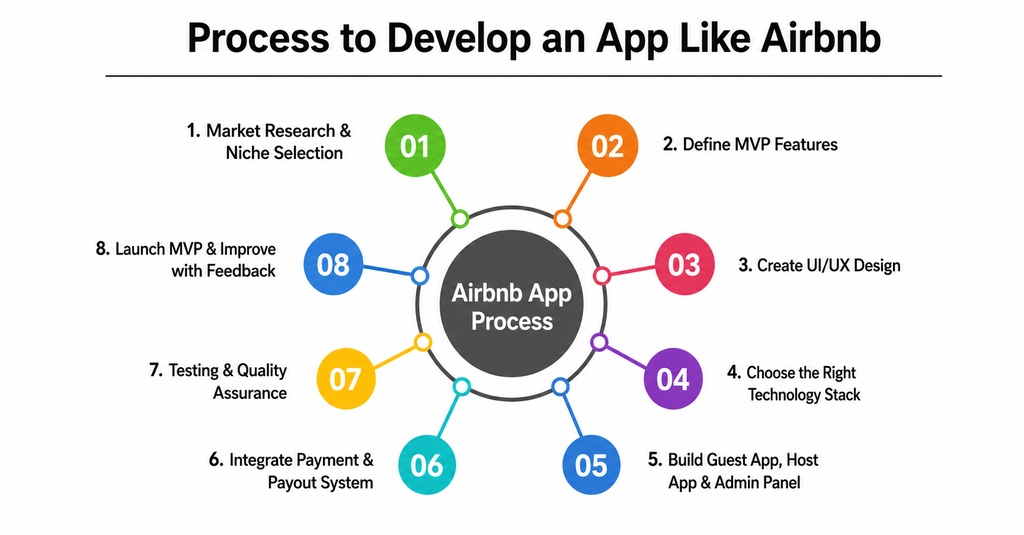 process to Develop an app like airbnb