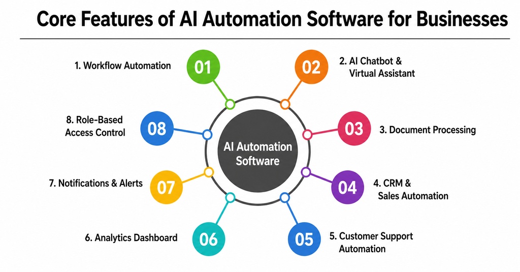 Core Feature of Ai Automation Software