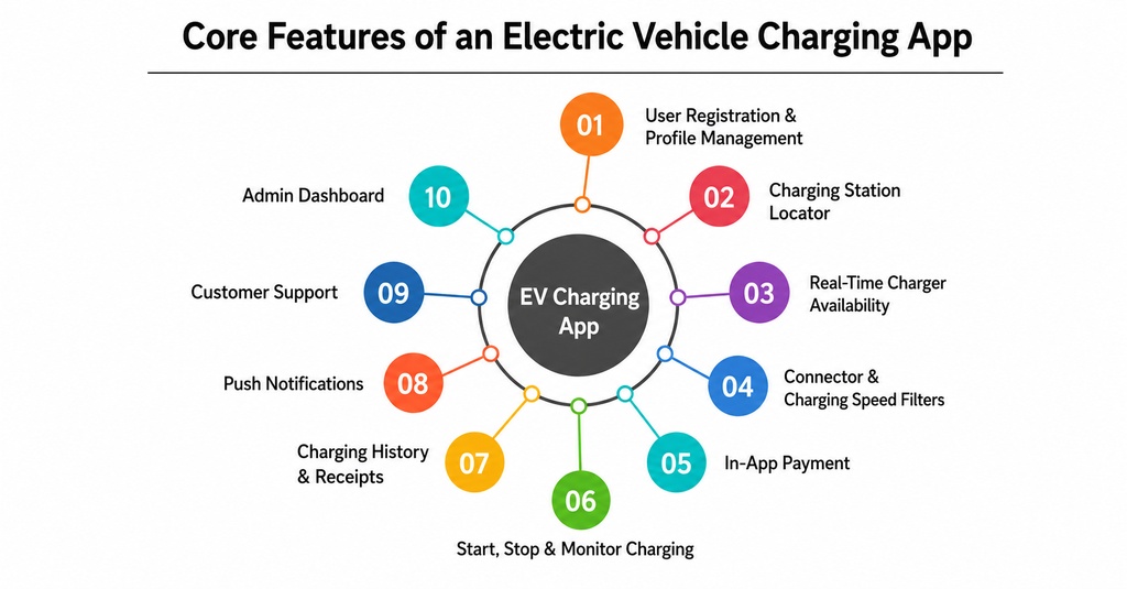 Core Features of an Electric Vehicle Charging App