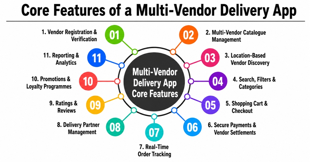 Core Features of a Multi-Vendor Delivery App