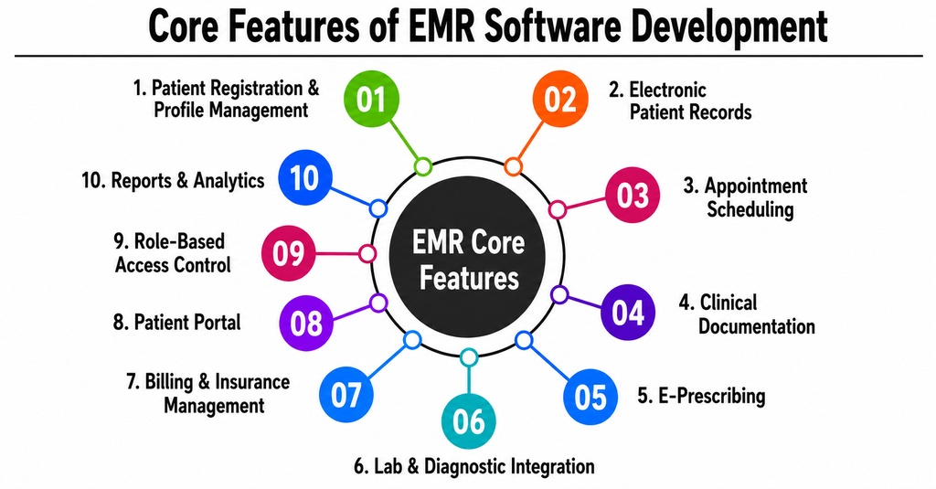 Core Feature of EMR Software Development