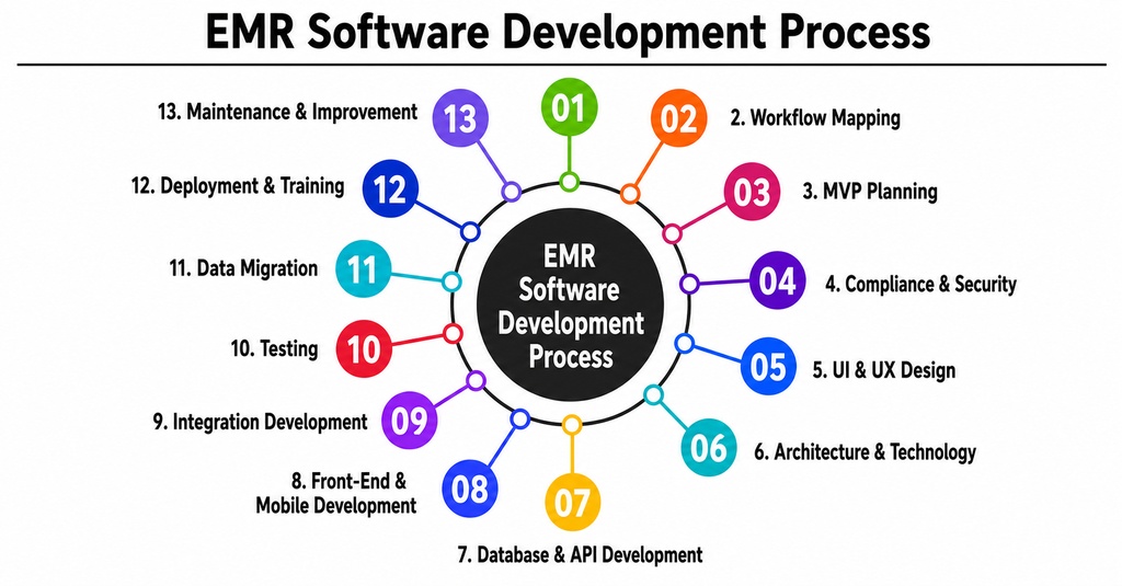 EMR Software Development Process
