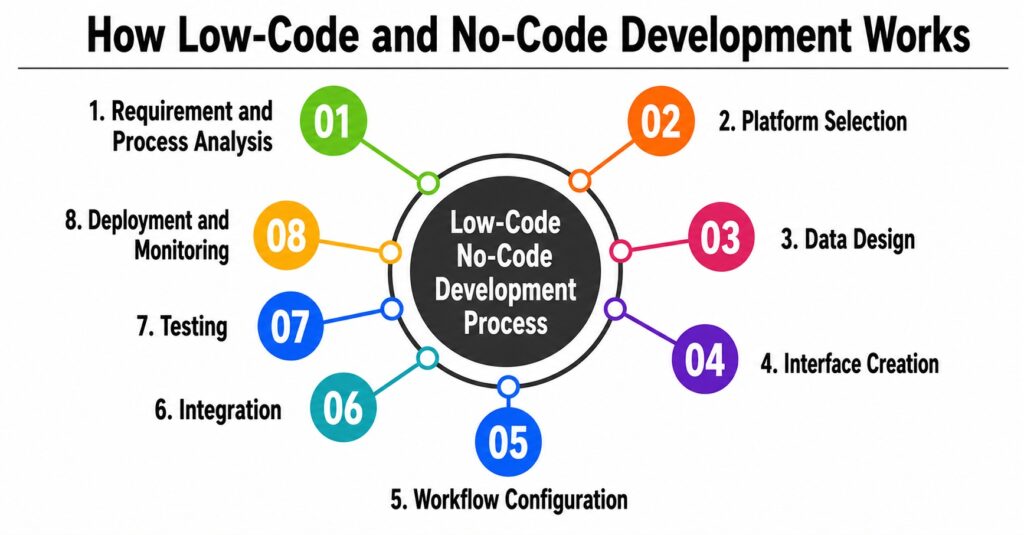 Low-Code and No-Code Development Works