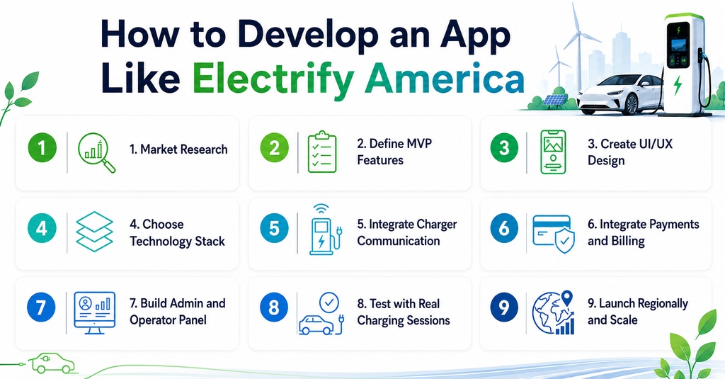 Develop an App like Electrify America