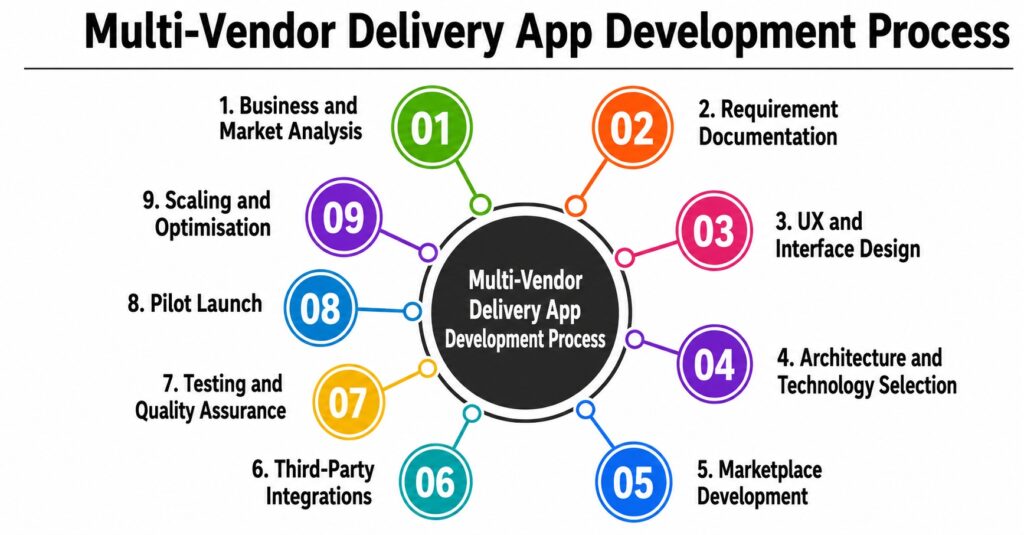 Multi Vendor Delivery App Development Process
