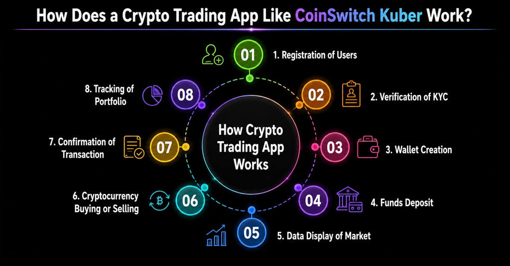 How does a Crypto Trading App Like CoinSwitch Kuber Work?