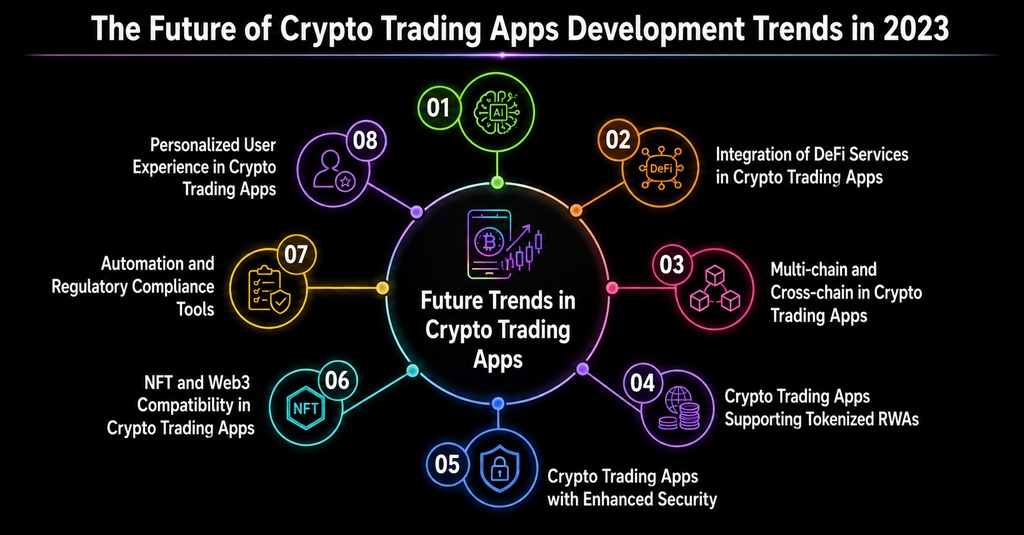 The Future of Crypto Trading Apps Development Trends in 2023