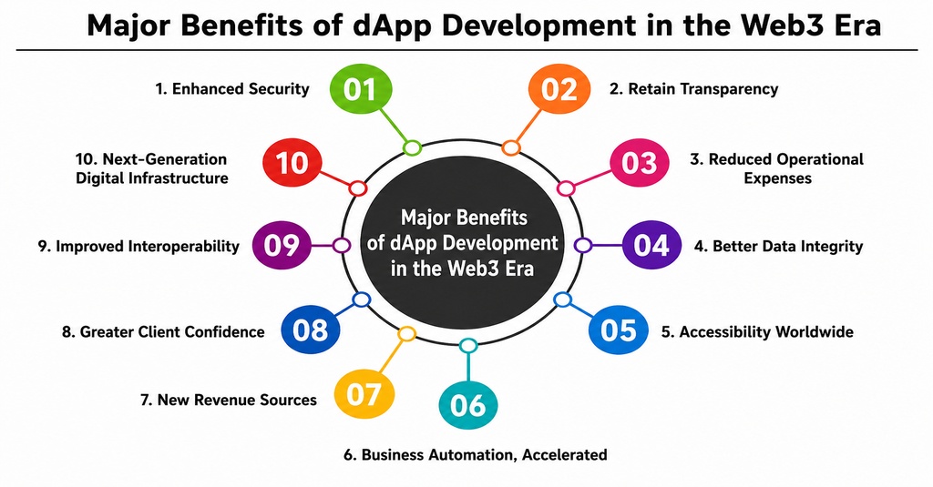 Major Benefits of dApp Development in the Web3 Era