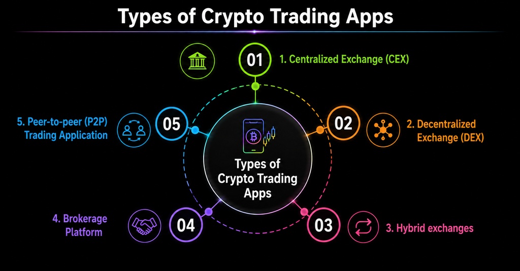 Types of Crypto Trading Apps