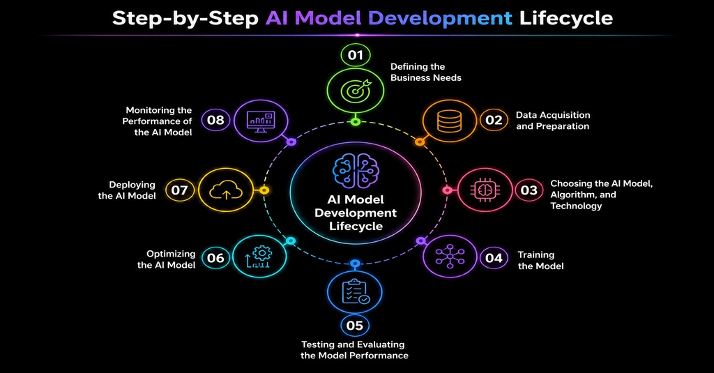 Step-by-Step AI Model Development Lifecycle