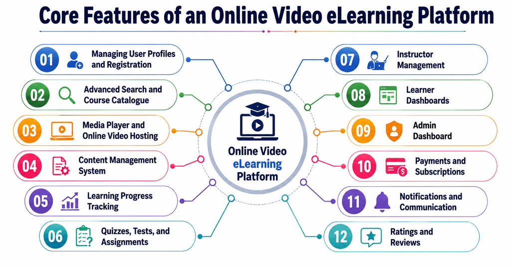 Core Features of an Online Video eLearning Platform