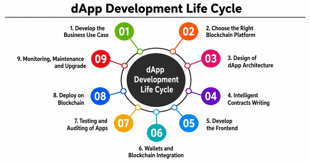 dApp Development life cycle