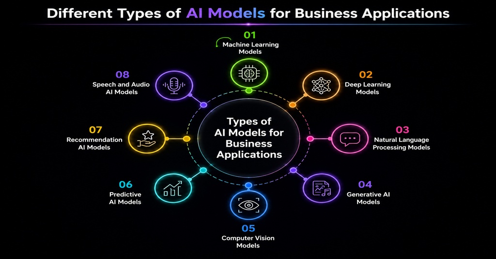 Different Types of AI Models for Business Applications