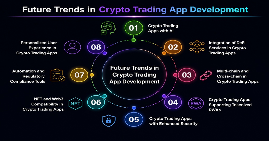 Future Trends Shaping Crypto Trading App Development