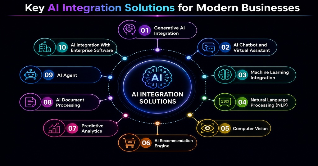 Key AI Integration Solutions for Modern Businesses