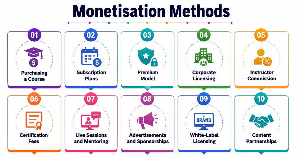 Monetisation Methods of Online Video eLearning Platform