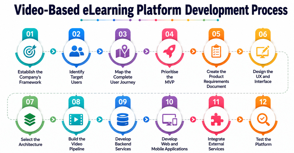 Video-Based eLearning Platform Process